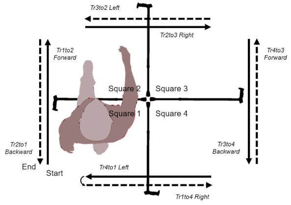 Immagine dello schema di procedura del Four Squares Step Test