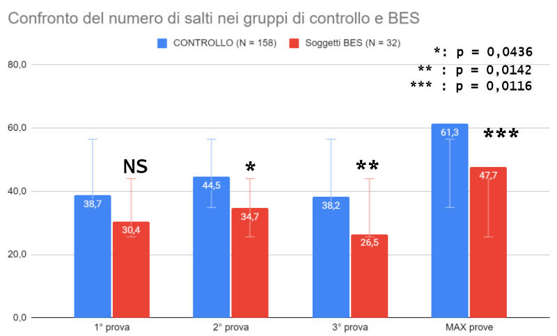 Immagine di un grafico riassuntivo del confroto fra il campione di soggetti BES e il Controllo