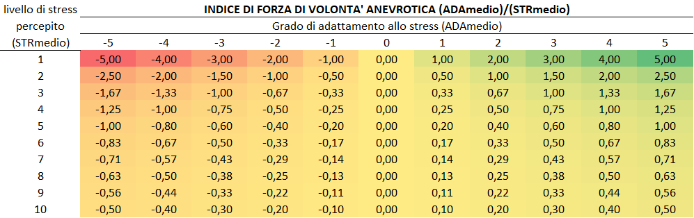Immagine della tabella dell'indice della forza di volontà anevrotica