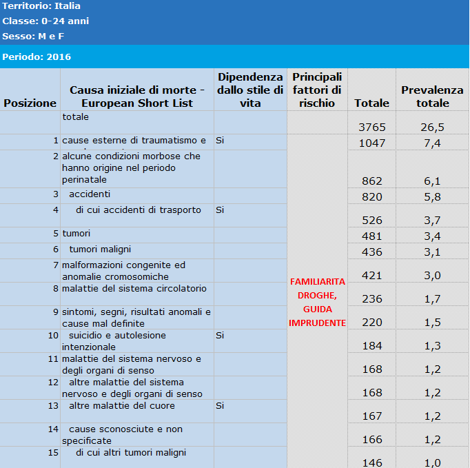 immagine della tabella delle prime 15 cause di morte in italia 0 - 24 anni
