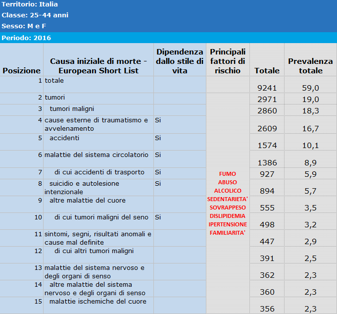immagine della tabella delle prime 15 cause di morte in italia 25 - 44 anni