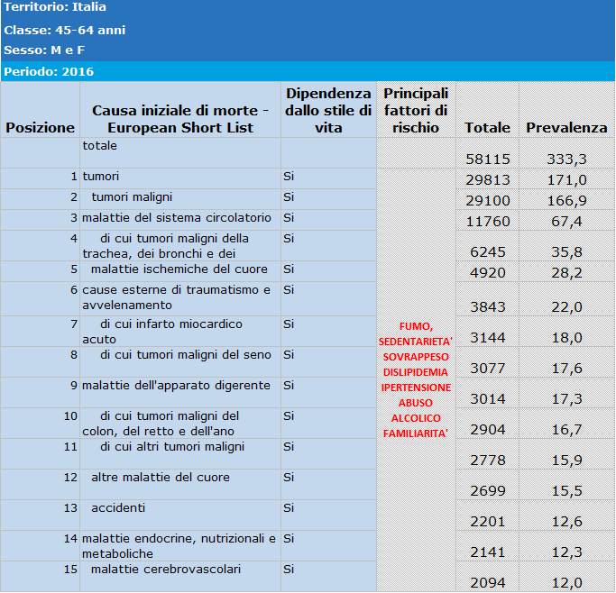 immagine della tabella delle prime 15 cause di morte in italia 45 - 64 anni
