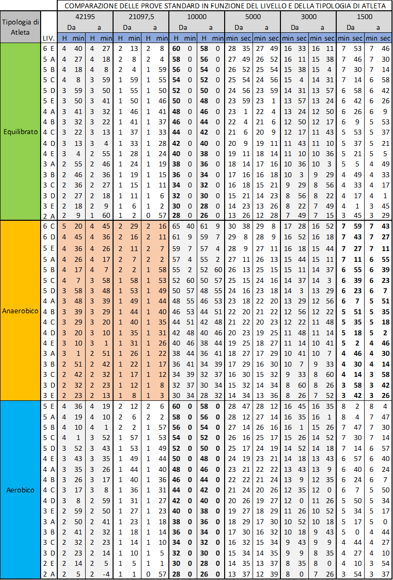 immagine della tabella per comparare i tempi nella corsa
