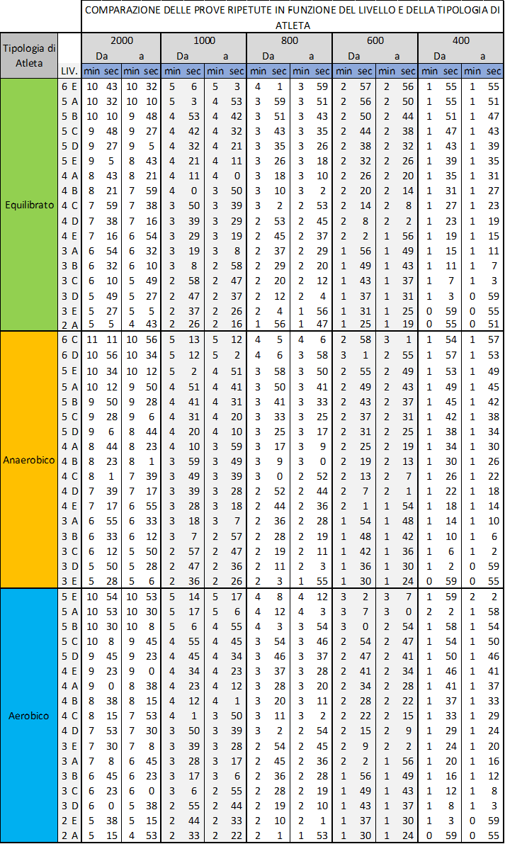immagine della tabella per comparare i tempi nelle ripetute