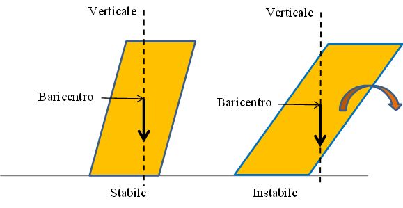 Immagine di un modello della perdita della condizione di equilibrio