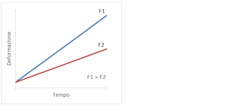 immagine schematica del COMPORTAMENTO VISCOSO DI UN MATERIALE SOTTO L’AZIONE DI DUE DIVERSE FORZE