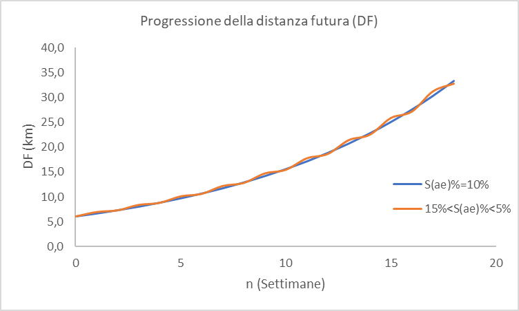 Immagine del grafico sull'andamento della distanza futura Immagine del grafico sull'andamento della distanza futura