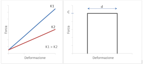 immagine schematica del COMPORTAMENTO DI UN MATERIALE ALLA TENSIONE
