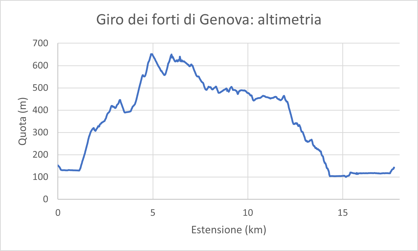 Immagine del grafico dell'altimetria dell'escursione Immagine del grafico dell'altimetria dell'escursione