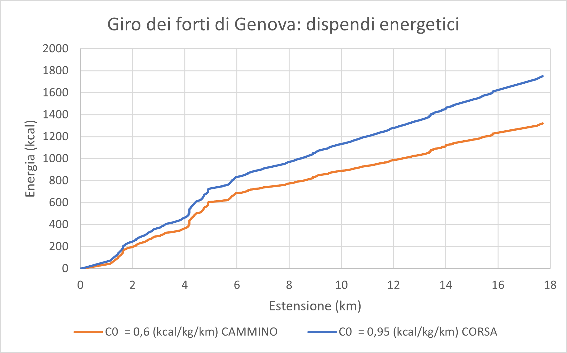 Immagine del grafico dei dispendi energetici dell'escursione Immagine del grafico dei dispendi energetici dell'escursione
