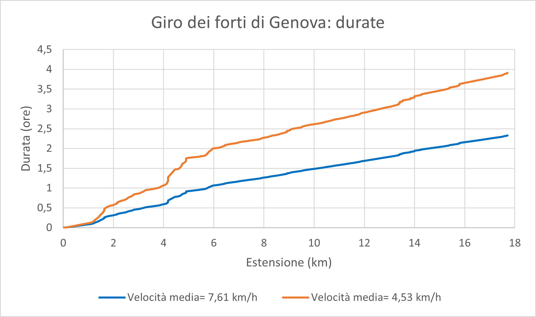 Immagine del grafico delle durate dell'escursione Immagine del grafico delle durate dell'escursione