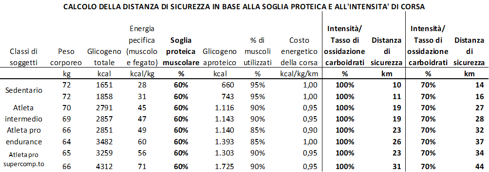 immagine della tabella sul calcolo della distanza di sicurezza