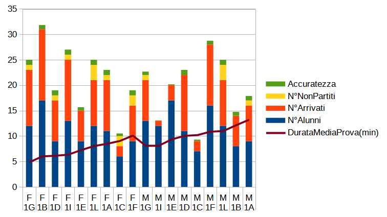 Immagine di un grafico riassuntivo del contest di orienteering