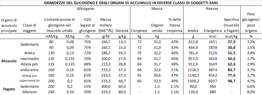 immagine della tabella sugli indicatori del glicogeno