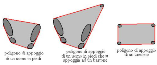 Immagine del poligono di appoggio corporeo