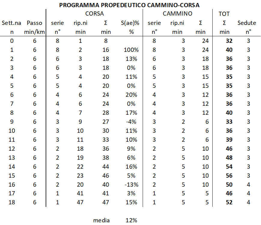 Immagine del programma propedeutico basato sul cammino e sulla corsa Immagine del programma propedeutico basato sul cammino e sulla corsa