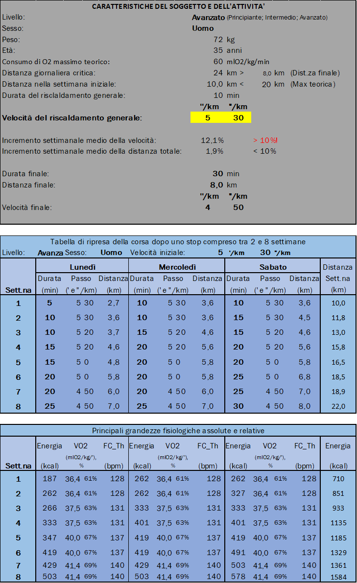Immagine della tabella con i dati per riprendere la corsa: livello Avanzato uomo Immagine della tabella con i dati per riprendere la corsa: livello Avanzato
