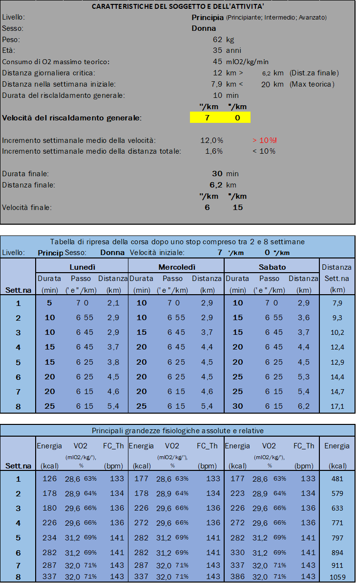 Immagine della tabella con i dati per riprendere la corsa: livello base donna Immagine della tabella con i dati per riprendere la corsa: livello base donna