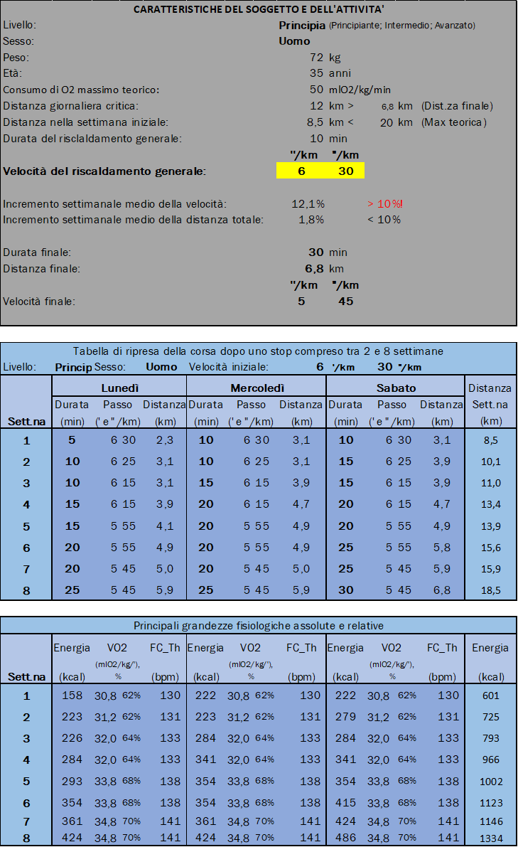 Immagine della tabella con i dati per riprendere la corsa: livello base uomo Immagine della tabella con i dati per riprendere la corsa: livello base uomo