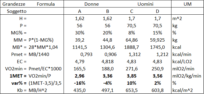 tabella sulla variazione del MET in base alle caratteristiche individuali